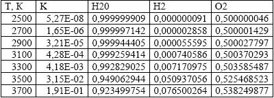 Состав продуктов горения водорода при Р = 1 ата
