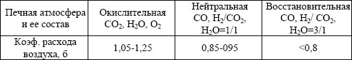 Печная атмосфера и ее состав при различных б