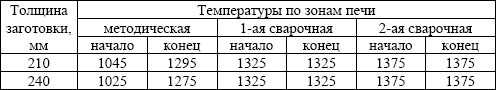 Предлагаемые температуры газов по зонам печи