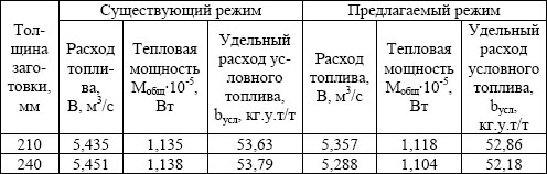 Сравнение экономических показателей работы печи при нагреве заготовок толщиной 210 мм и 240 мм