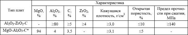 Характеристики огнеупорных плит