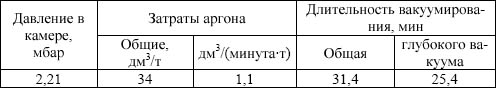 Режимы вакуумирования
