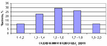 Частотное распределение стали по содержанию водорода