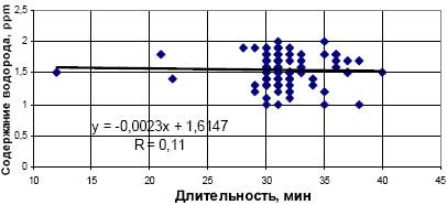 Зависимость содержания водорода в стали от длительности вакуумирования