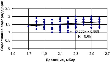 Зависимость содержания водорода в стали от затрат аргона на вакуумирование