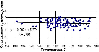 Зависимость содержания водорода в стали от температуры перед вакуумированием