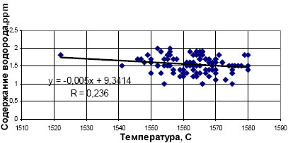 Зависимость содержания водорода от конечной температуры