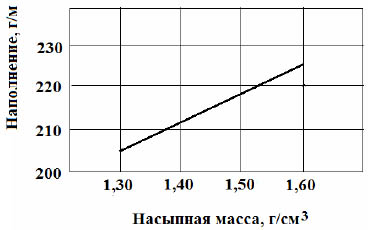 Зависимость наполнения проволоки диаметром 13 мм силикокальцием от насыпной массы материала