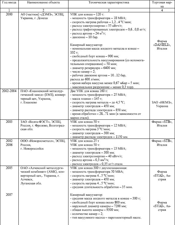 Агрегаты внепечной обработки стали, введенные в эксплуатацию по проектам УкрГНТЦ «Энергосталь» в период с 2000 г. до настоящего времени