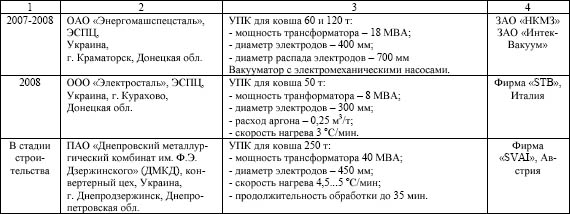 Агрегаты внепечной обработки стали, введенные в эксплуатацию по проектам УкрГНТЦ «Энергосталь» в период с 2000 г. до настоящего времени