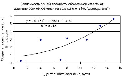 Зависимость общей влажности обожженной извести от длительности ее хранения на воздухе