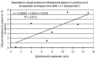 Зависимость общей влажности обожженной извести от длительности ее хранения на воздухе