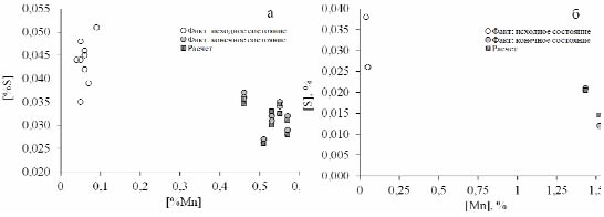 Зависимость содержания серы от содержания марганца в процессе прямого легирования
