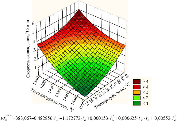 Зависимость скорости охлаждения чугуна в процессе ДГВ от начальной температуры расплава и охлаждающей воды
