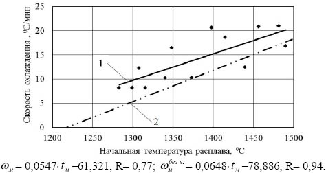 Зависимость скорости охлаждения расплава в индукционной печи от его начальной температуры