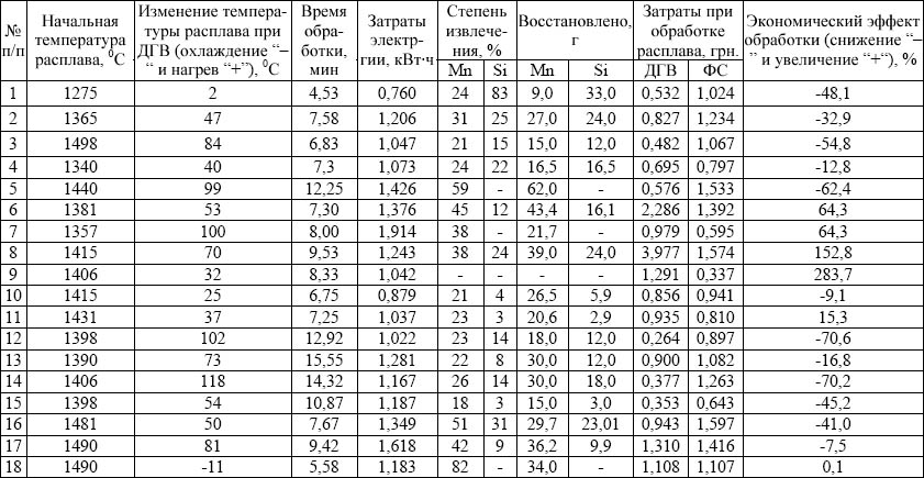 Показатели проведенных опытных плавок процесса ДГВ