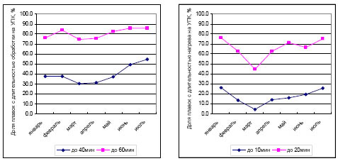 Динамика изменения длительности обработки и длительности нагрева на УПК