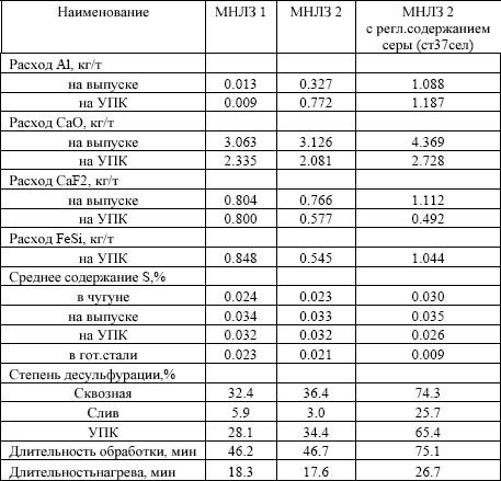 Расход основных материалов и показатели десульфурации стали на плавках с обработкой на УПК для разливки на МНЛЗ