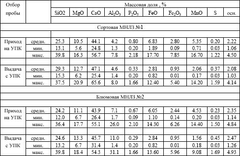 Химический состав ковшевых шлаков на УПК для сортовой МНЛЗ №1 и блюмовой МНЛЗ №2
