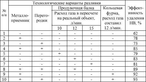 Результаты исследований эффективности удаления НВ при различных вариантах разливки