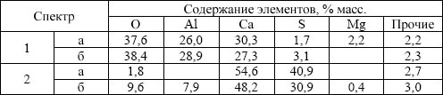 Результаты химического анализа характерных зон (спектры) неметаллических включений