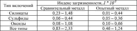 Диапазоны индексов загрязненности опытного и сравнительного металла по типам включений