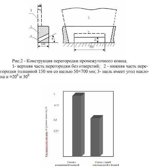 Зависимость содержания неметаллических включений от типа применяемой технологии рафинирования