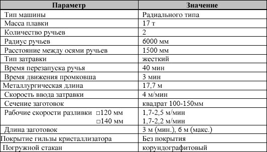 Основные характеристики МНЛЗ