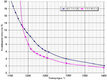 Политермы шлаковых расплавов смесей ТСК-К-20(С1) и ШОС-Т-4-3(В)