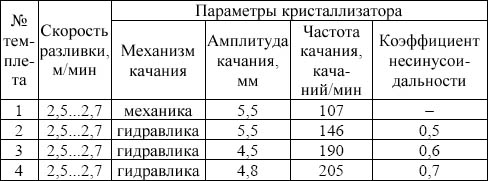 Параметры разливки исследуемых заготовок