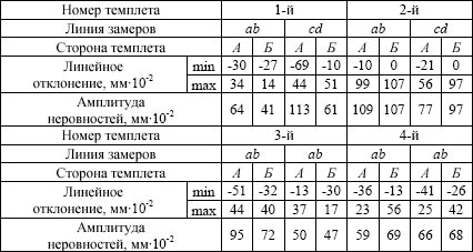 Результаты исследований профиля темплетов