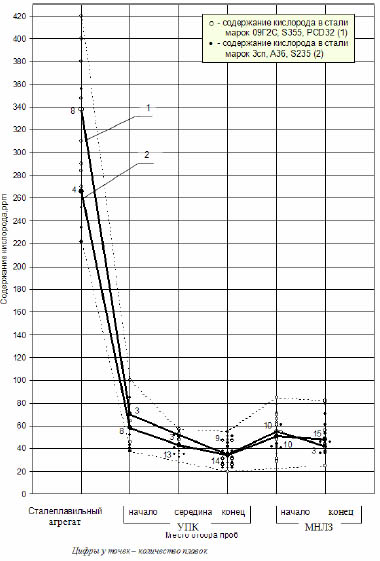 Динамика содержания кислорода в металле на участках сталеплавильный агрегат – УПК – МНЛЗ