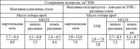 Содержание водорода в металле на различных технологических стадиях производства