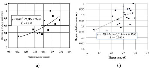 Влияние ферритного потенциала (а) и перегрева (б) на объём зачистки поверхности непрерывнолитых слябовых заготовок (перитектические марки стали, 1 точка – среднее по 100 плавкам)