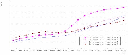 Графики изменения длины обожженных электродов в интервале температур