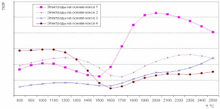 Графики изменений технического ТКЛР от температуры