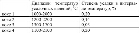 Диапазон температуры усадочных явлений и степень усадки электродов на основе различного кокса