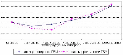 Среднеобъемная скорость роста температуры в заготовках в процессе графитации