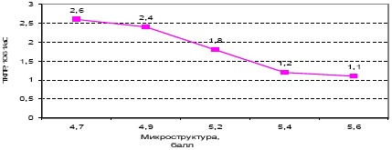 Зависимость ТКЛР графита от оценки микроструктуры используемого кокса