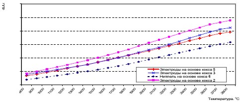 Относительное удлинение графитированных электродов диаметром 600 мм в интервале температур