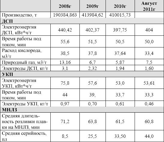 Основные показатели работы ООО «Электросталь»