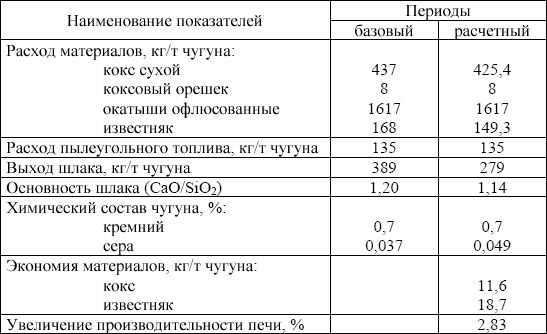 Показатели работы ДП №2 на шлаках разной основности