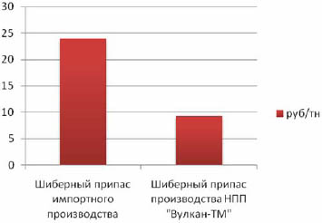 Удельные затраты на футеровку шиберного затвора ВТ-60/80