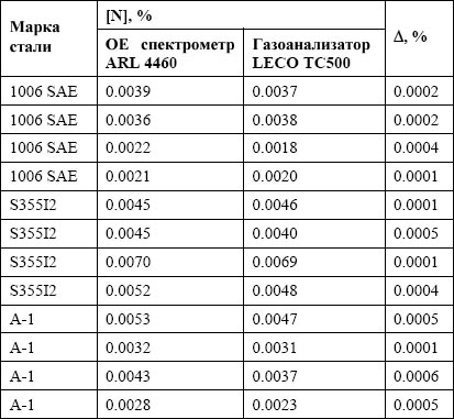 Сравнительные характеристики анализа азота в стали различными методами