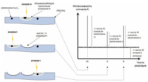 Анализ отдельных разрядов для определения соотношения между растворимым и нерастворимым алюминием в стали