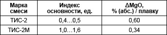 Индекс основности смесей и прироста МgO в шлаке