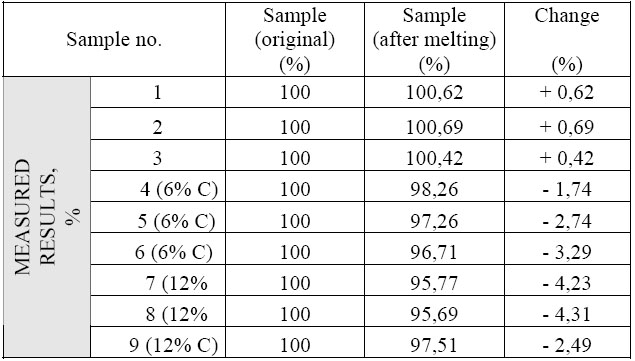 Material balance of melting process