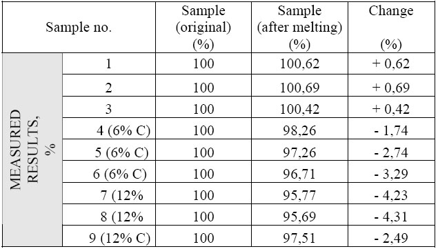 Material balance of melting process