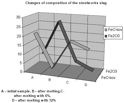 Сhanges of composition of the slag