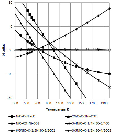 діаграма: вплив температури на змінення вільної енергії Гіббса від окислювально-відновлювальних реакцій нікелю